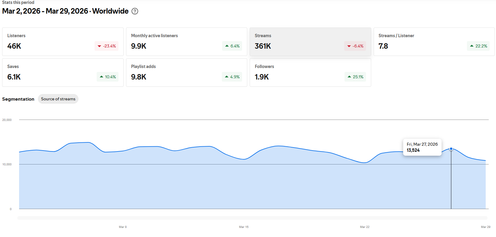 tjene penger på spotify